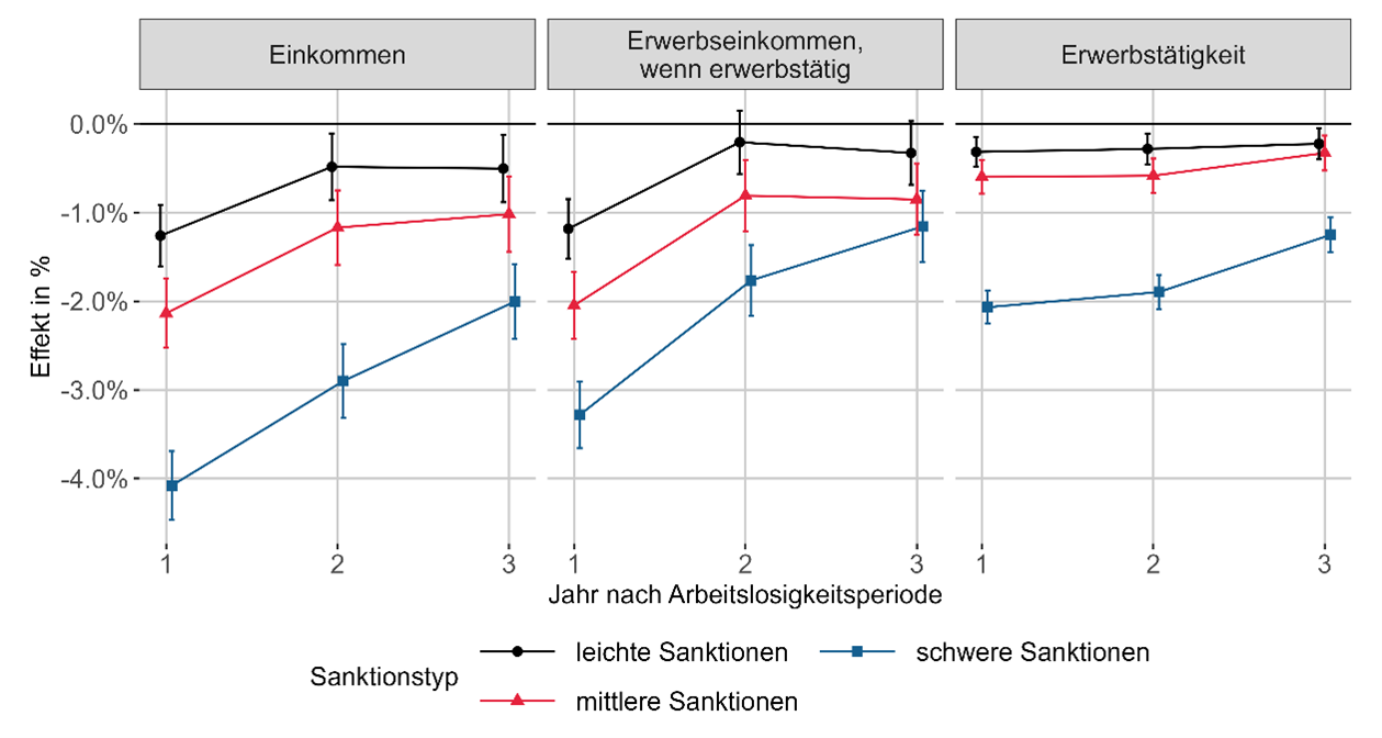 Wirkung Sanktionen Arbeitslosigkeit